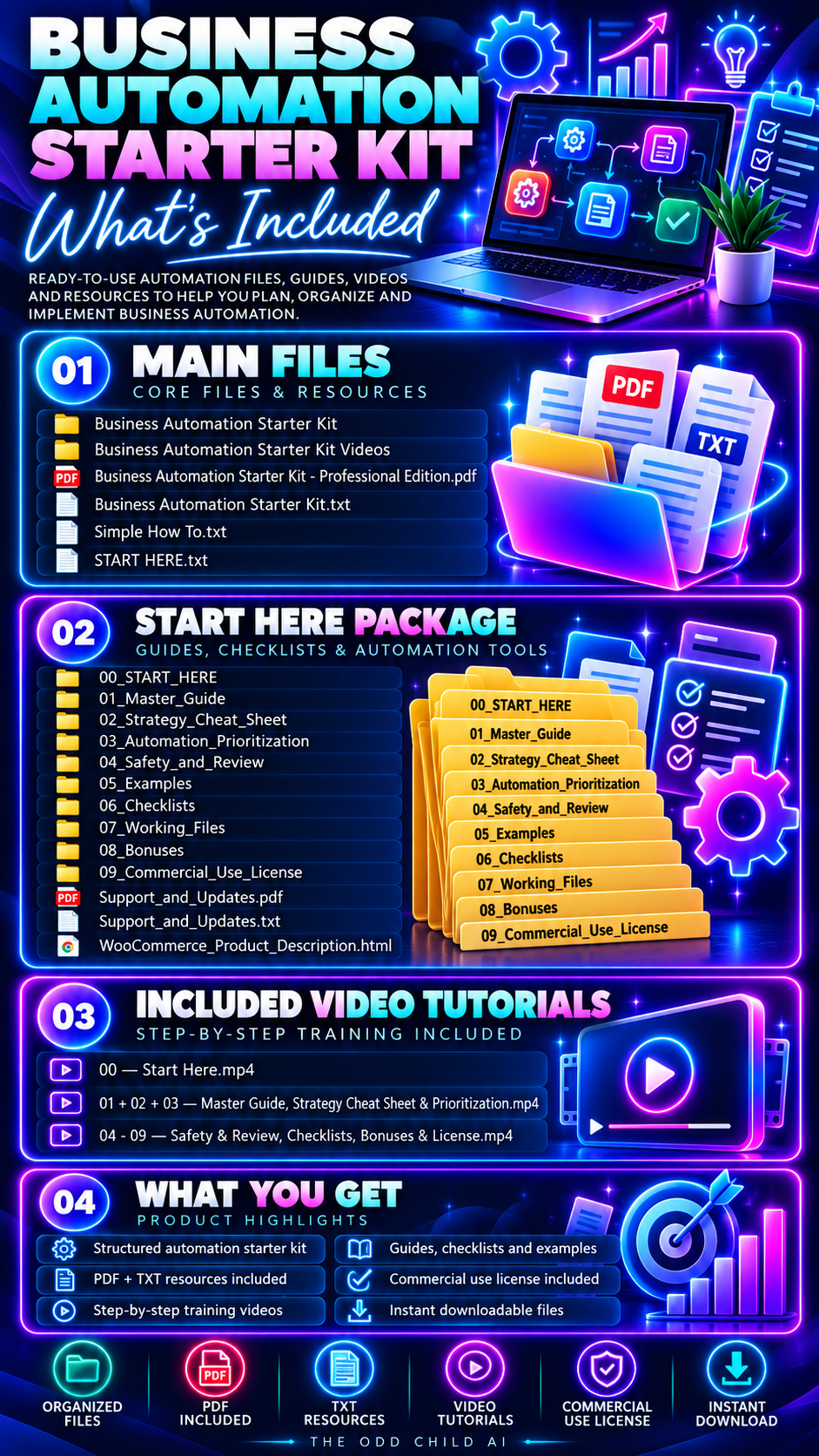 Business Automation Starter Kit contents overview showing AI automation guides, workflow planning tools, strategy templates, checklists, PDF and TXT resources, video tutorials, and commercial-use license.