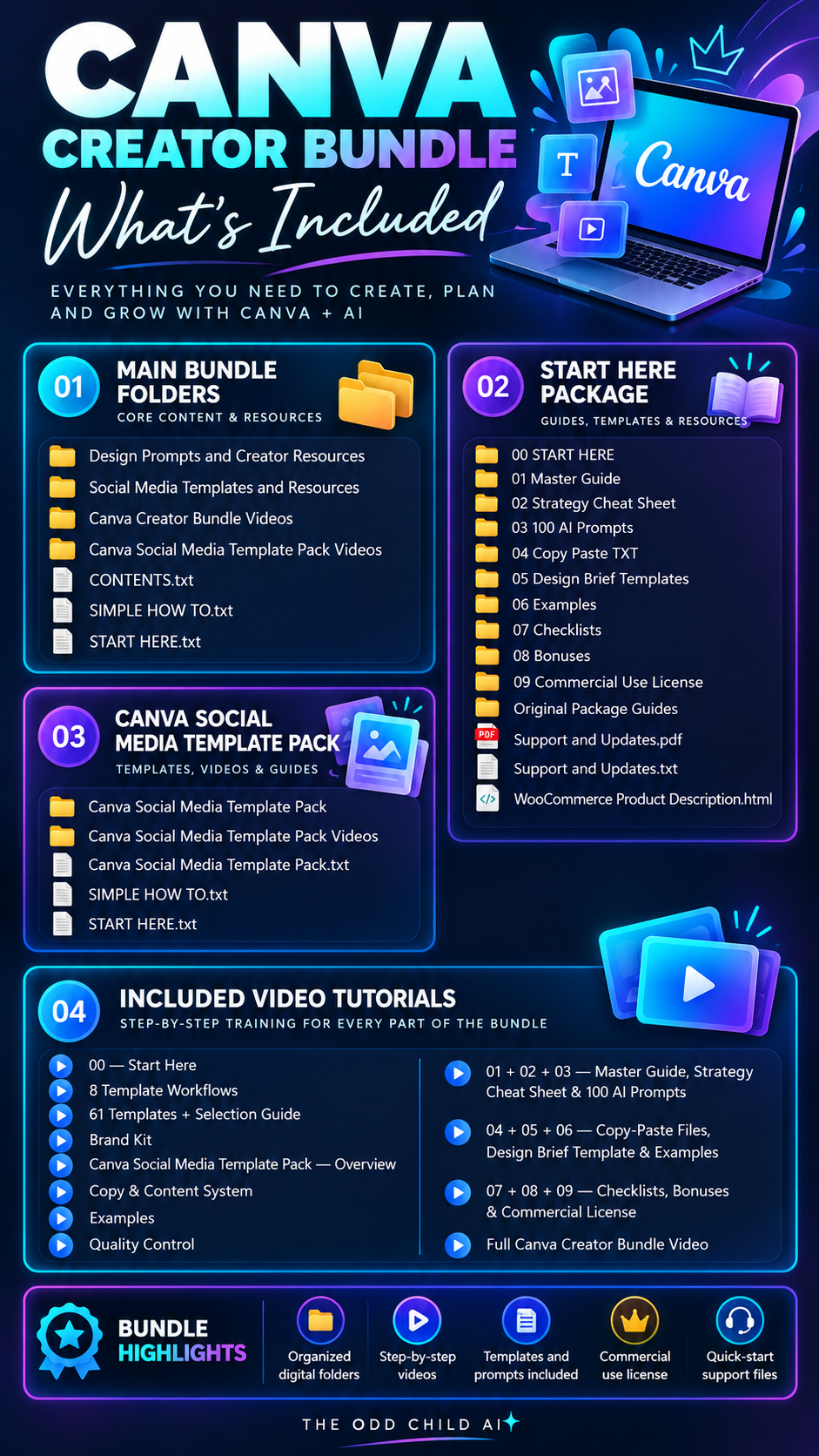 Canva Creator & Social Media Bundle contents overview showing AI prompts, Canva templates, design guides, digital resources, video tutorials, and commercial-use license.